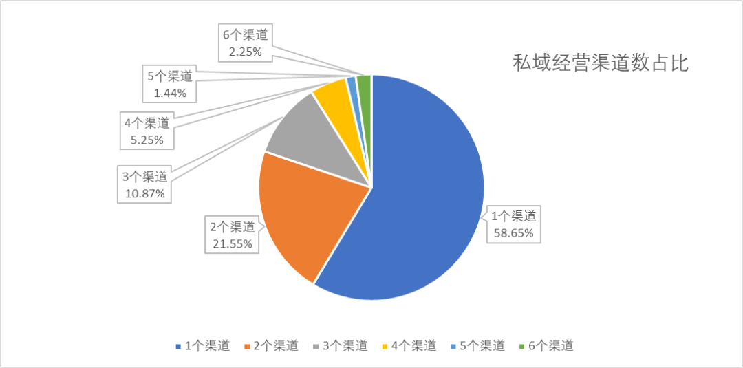 越来越多大品牌,开始对私域服务商表达不满