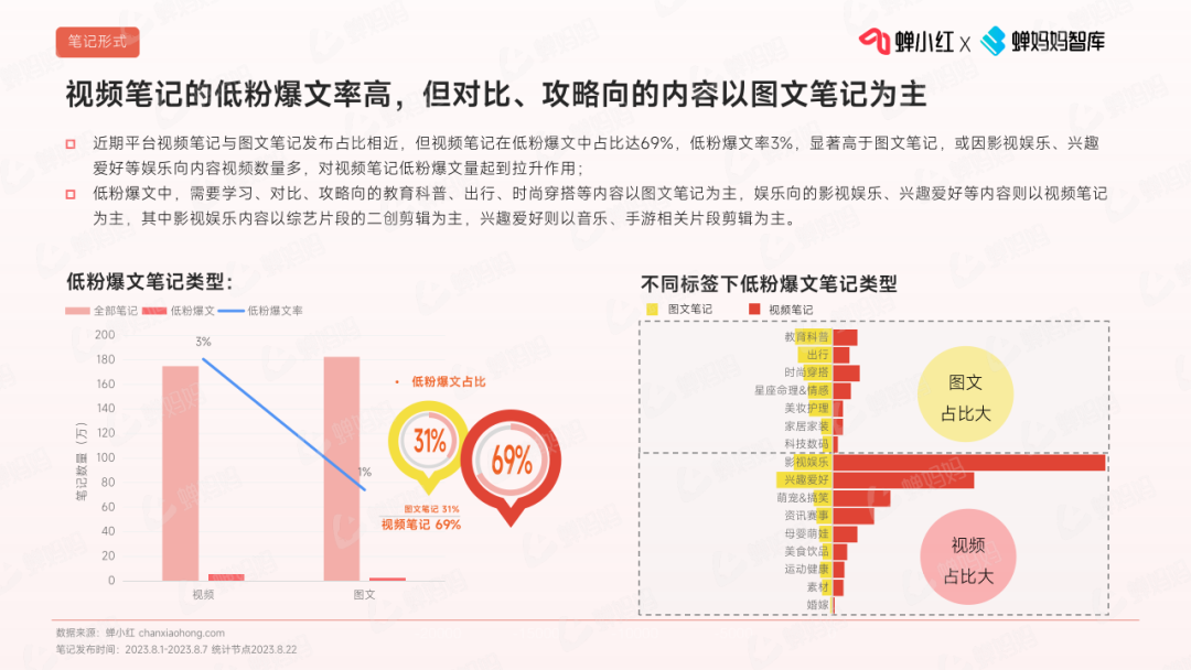 深度拆解1000+篇爆款笔记，带你打造小红书低粉爆文