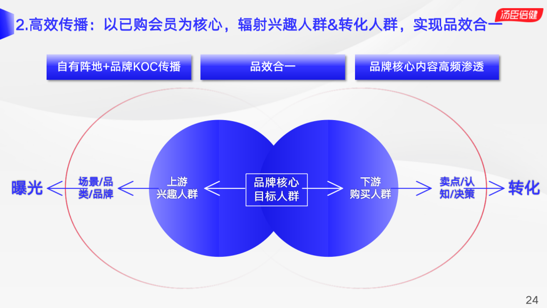 汤臣倍健自解密:真实的全域用户运营链路是这样的