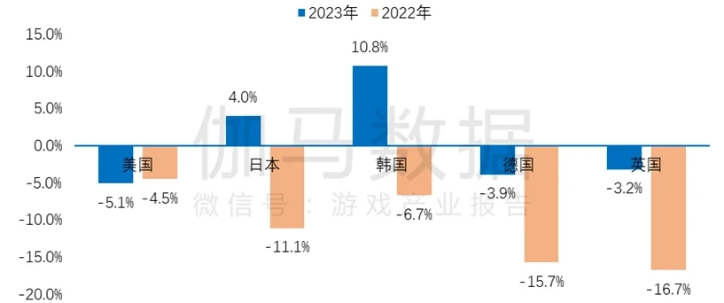 出海收入总额连续2年下滑,小游戏却频出黑马
