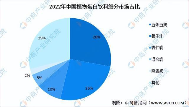 咖啡馆不够用了,植物奶还能去哪儿?