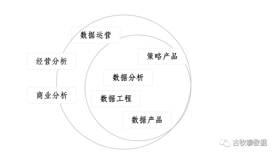 真不是只有数据分析!数据方向7大岗位盘点