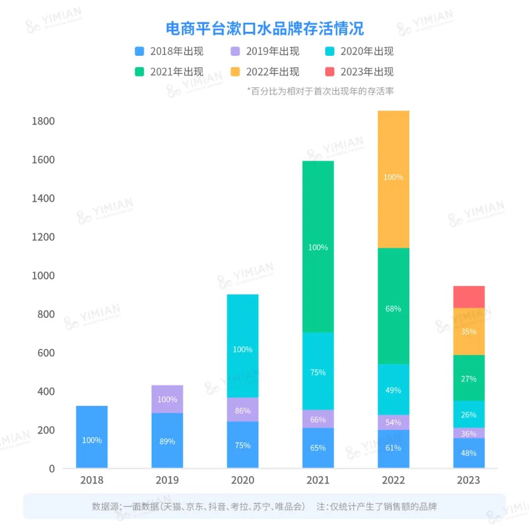 行业洞察 | 漱口水大混战:降温之后,谁在称霸市场?