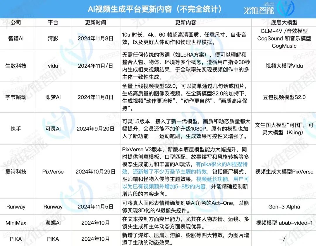 字节、快手、Vidu“打野”升级,AI视频小步快跑