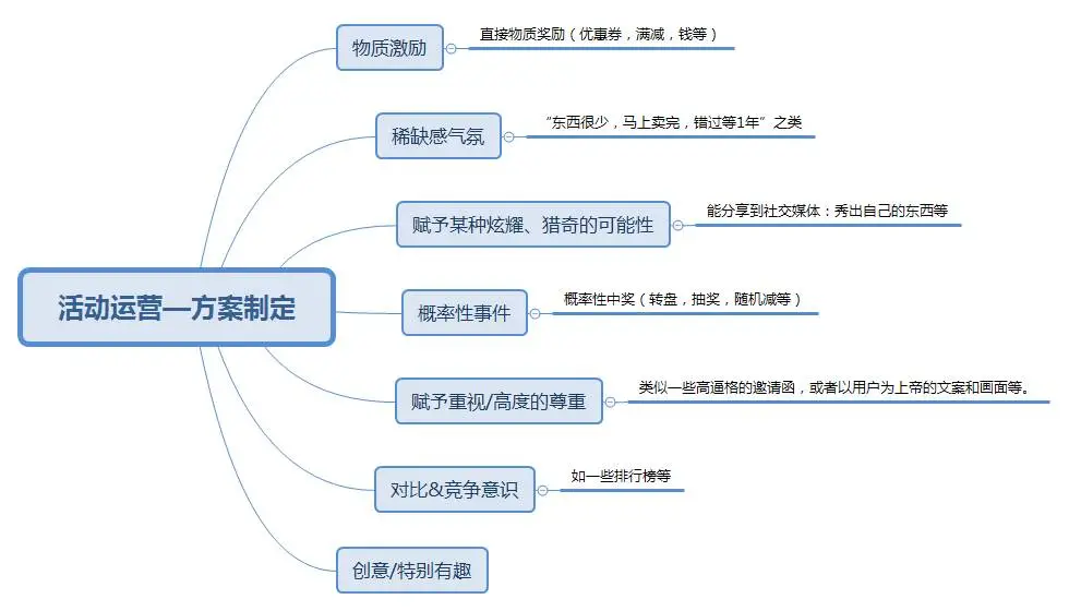 活动策划包括哪些方面(分享活动策划的上线及复盘)