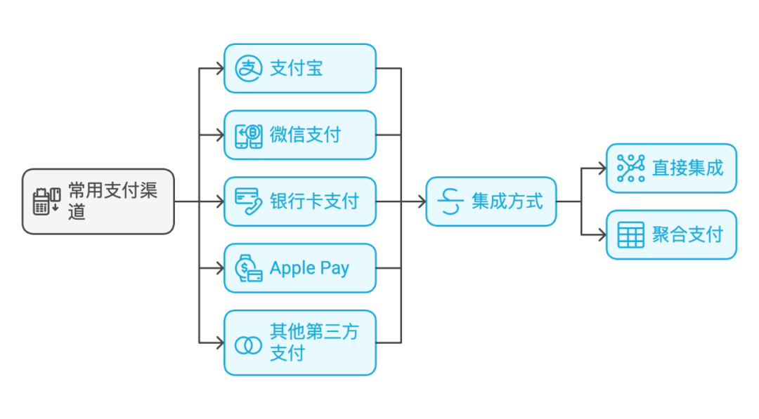 多支付渠道集成:提升用户支付体验