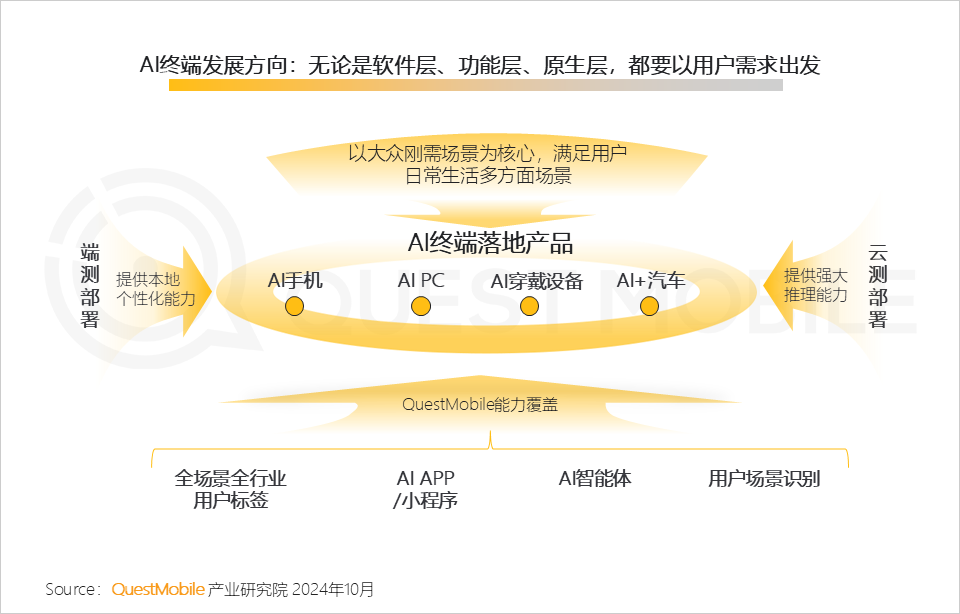 QuestMobile 2024年硬件终端智能发展洞察:AI时代应用端爆发大幕拉开,各家如何占据“生态位”?