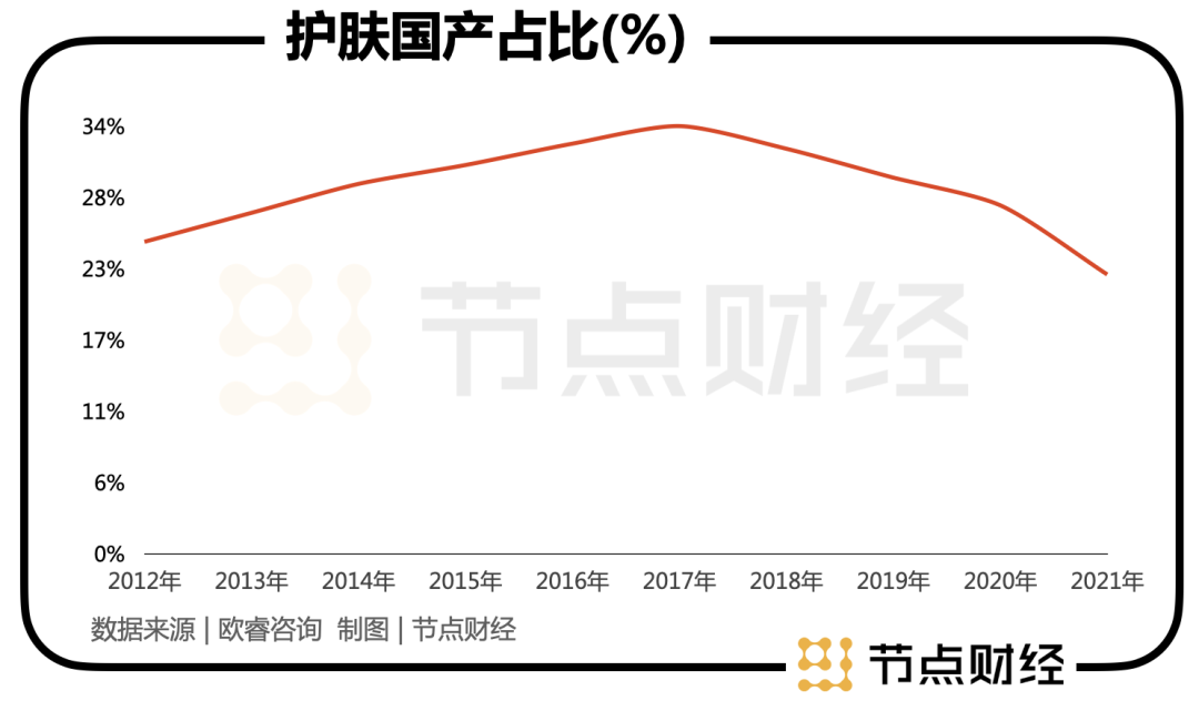 2023年,国货化妆品掀起反击外资的序章