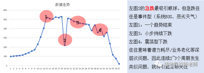 指标异动分析,最强攻略来了