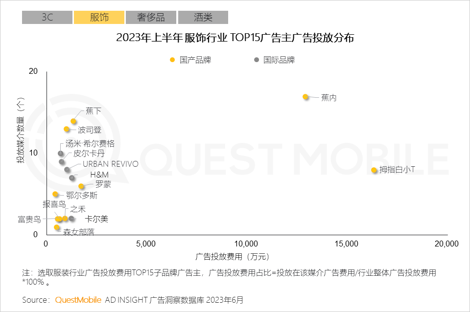 QuestMobile2023互联网广告市场半年报告：市场规模同比增长5.2%，行业分化加剧，三大趋势延续