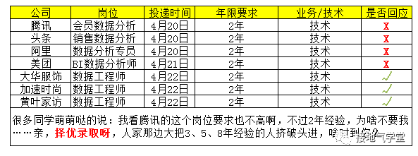 找数据分析工作，为什么简历投出去没动静？