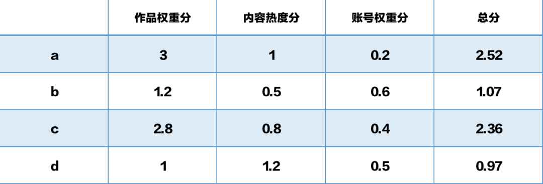 视频号最新推荐算法机制公布!