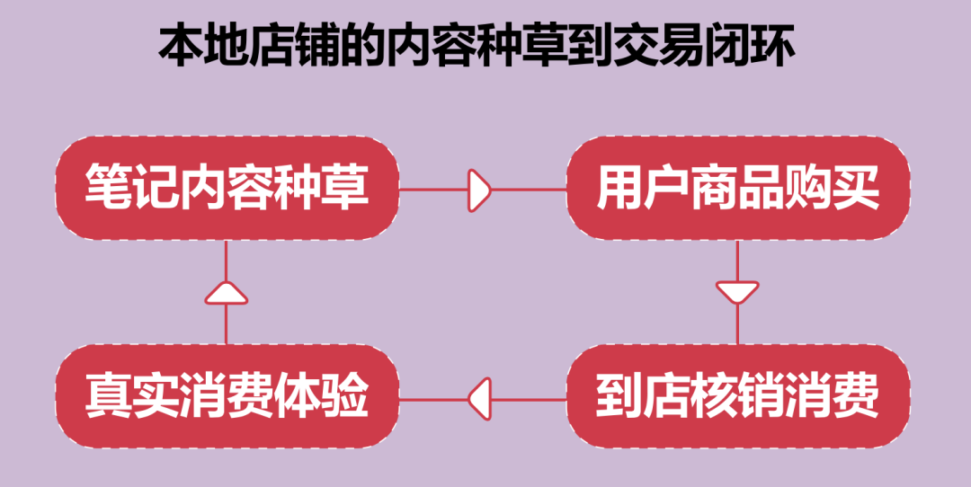 小红书内测团购,正式布局本地生活!