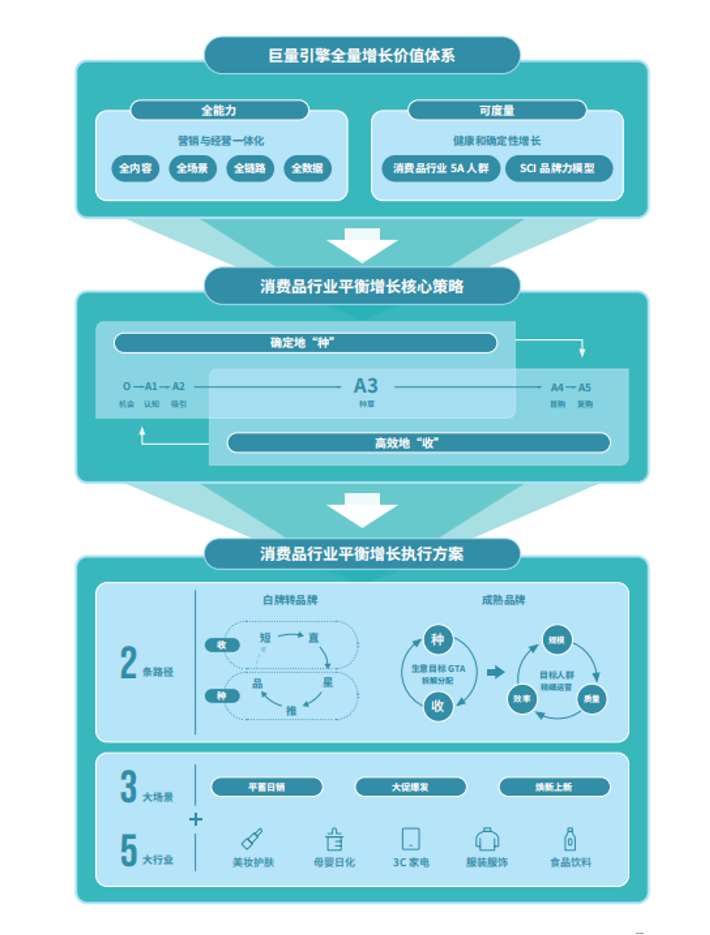 营销与经营一体化，助力品牌穿越增长周期