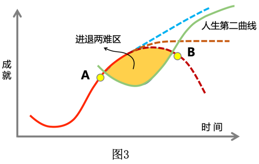 请尽快寻找你的“第二曲线”