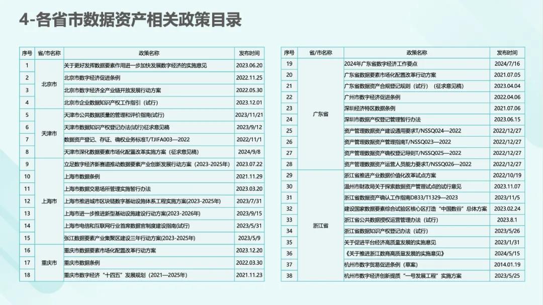 172页数据资产资本化知识地图PPT