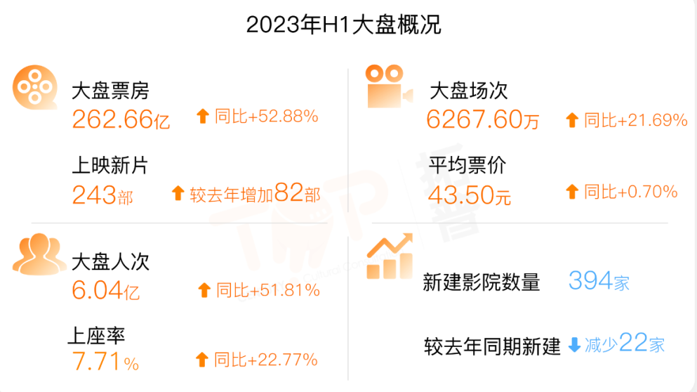 下半年电影业会继续&ldquo;封神&rdquo;吗？