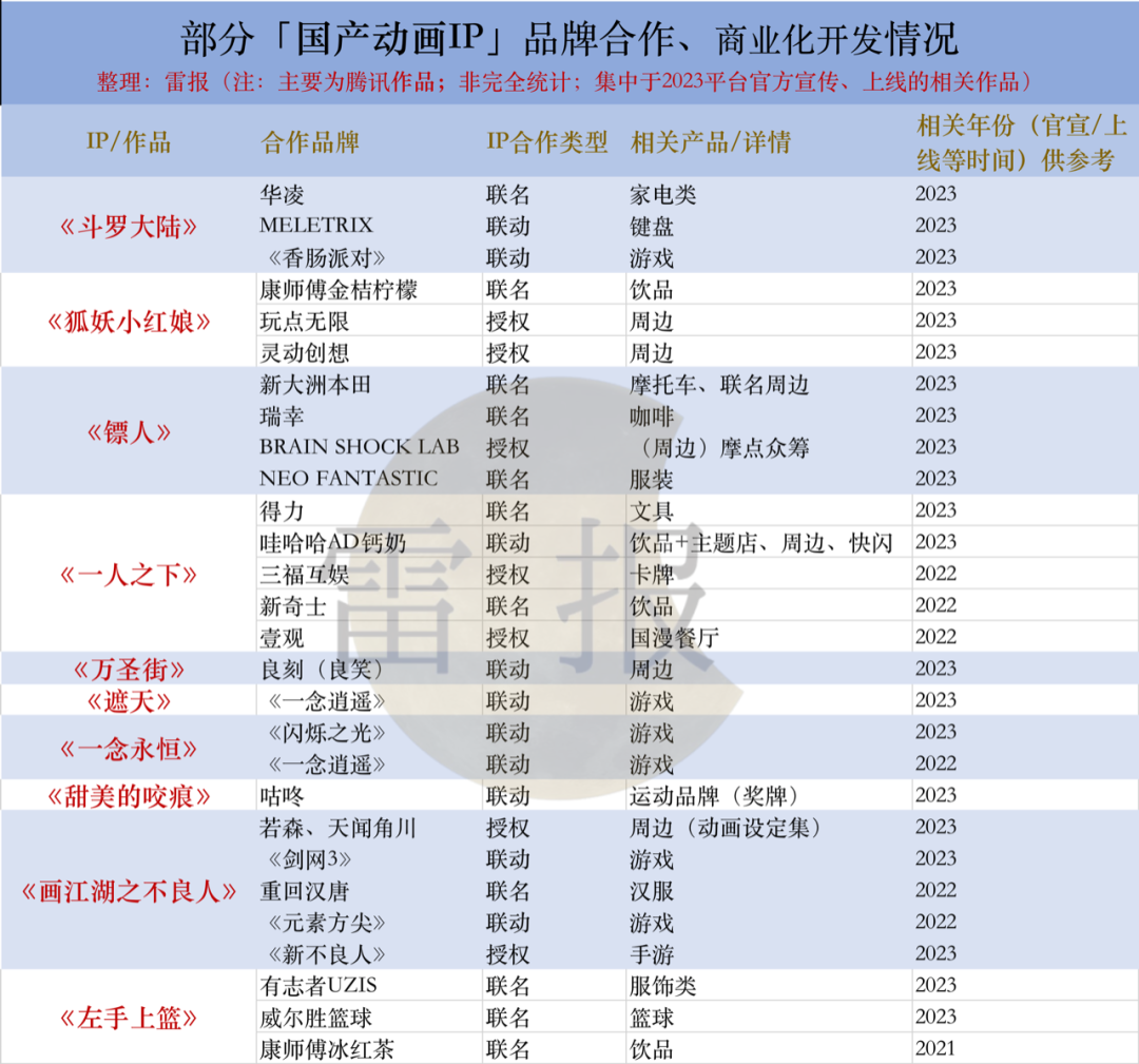 国产动画IP授权、联名赚钱吗？整体商业化情况到底如何｜雷报