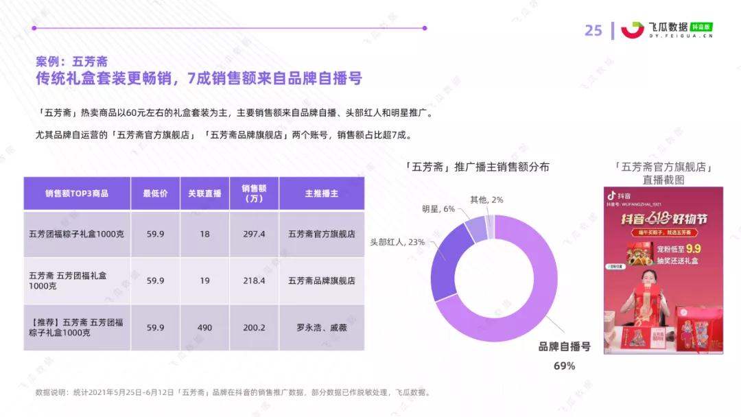 2021年抖音618好物节电商数据分析报告