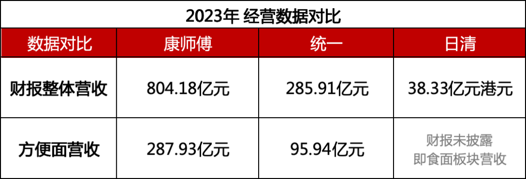 方便面市场硝烟四起,它依旧是王