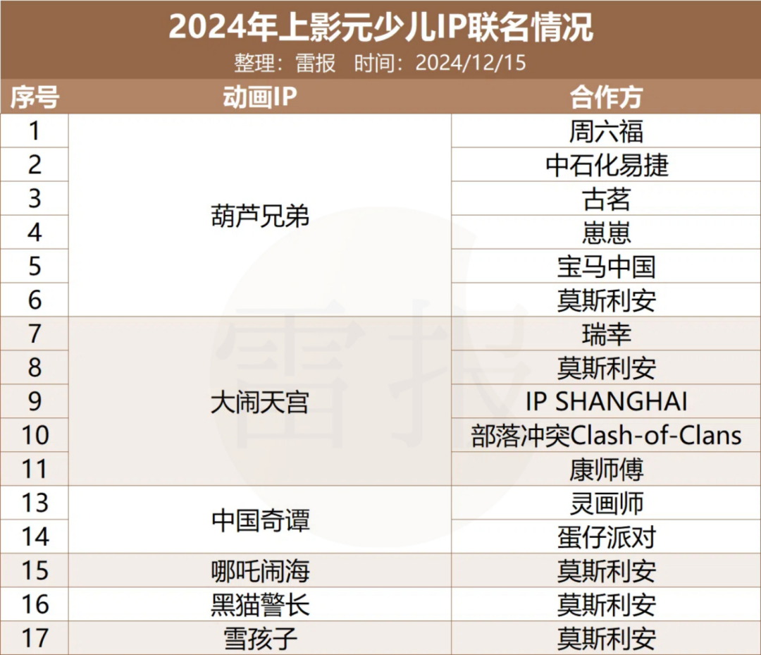 平台加码、大厂入局,今年少儿IP都在怎么做商业化?|雷报