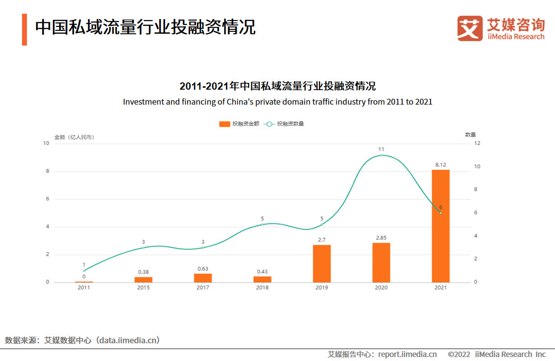 中国私域流量行业投融资情况