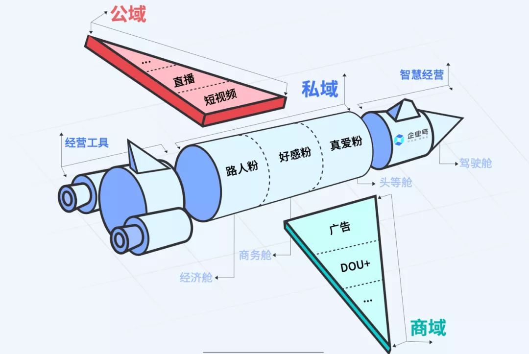 GMV同比增长50倍!揭秘4大行业抖音私域运营方法论 GMV同比增长50倍!揭秘4大行业抖音私域运营方法论