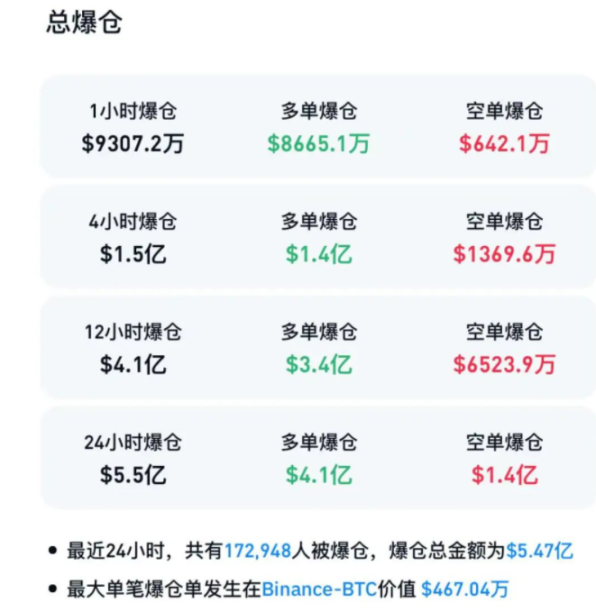 黄金突然大跌,比特币也崩了