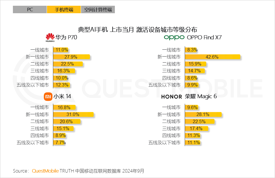 QuestMobile 2024年硬件终端智能发展洞察:AI时代应用端爆发大幕拉开,各家如何占据“生态位”?