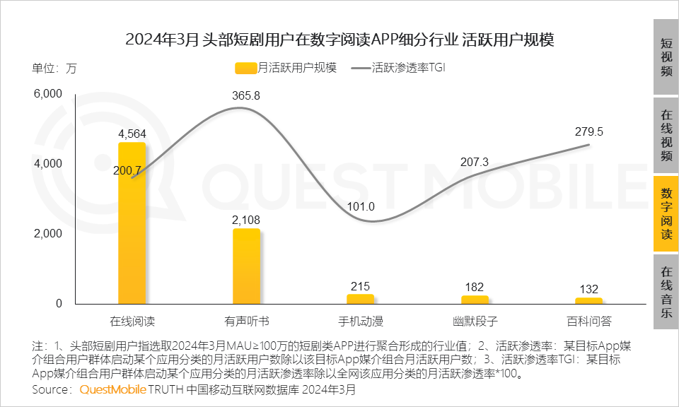 QuestMobile2024中国移动互联网春季大报告：用户12.32亿，人均月时长165小时，小程序、AIGC、三大屏交相辉映