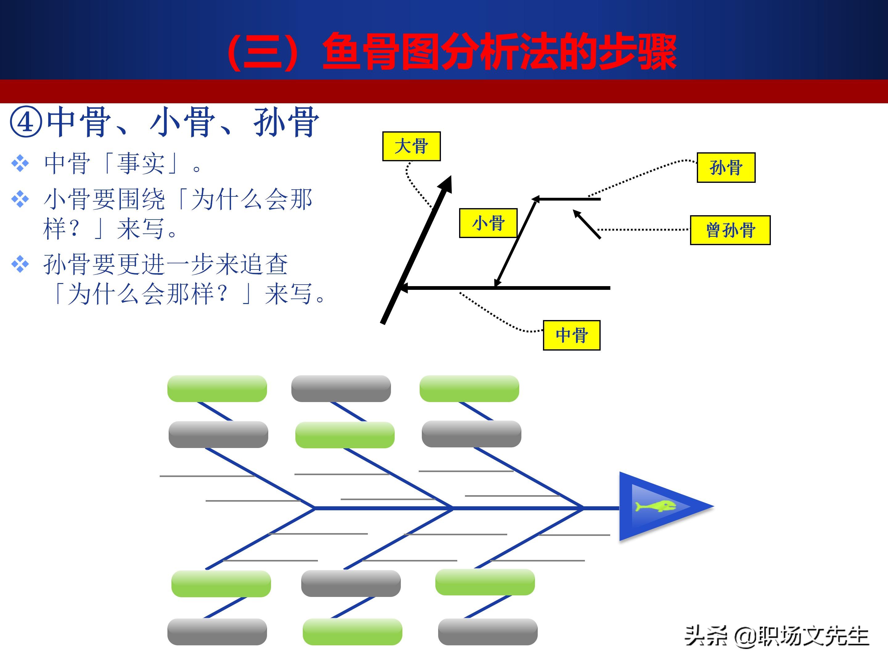 24页质量管理七大工具之鱼骨图,鱼骨图分析法的步骤,鱼骨图案例