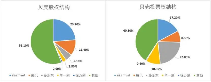 股权结构“BUG”,是贝壳一道难题