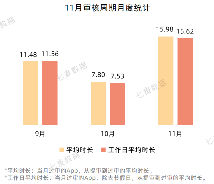 苹果提醒年末App可正常提审;热搜榜今年首次出现应用类产品 | 11月推广报告