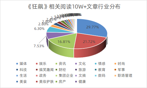 2800多个热搜,近600篇10W+…看各路大神如何《狂飙》!