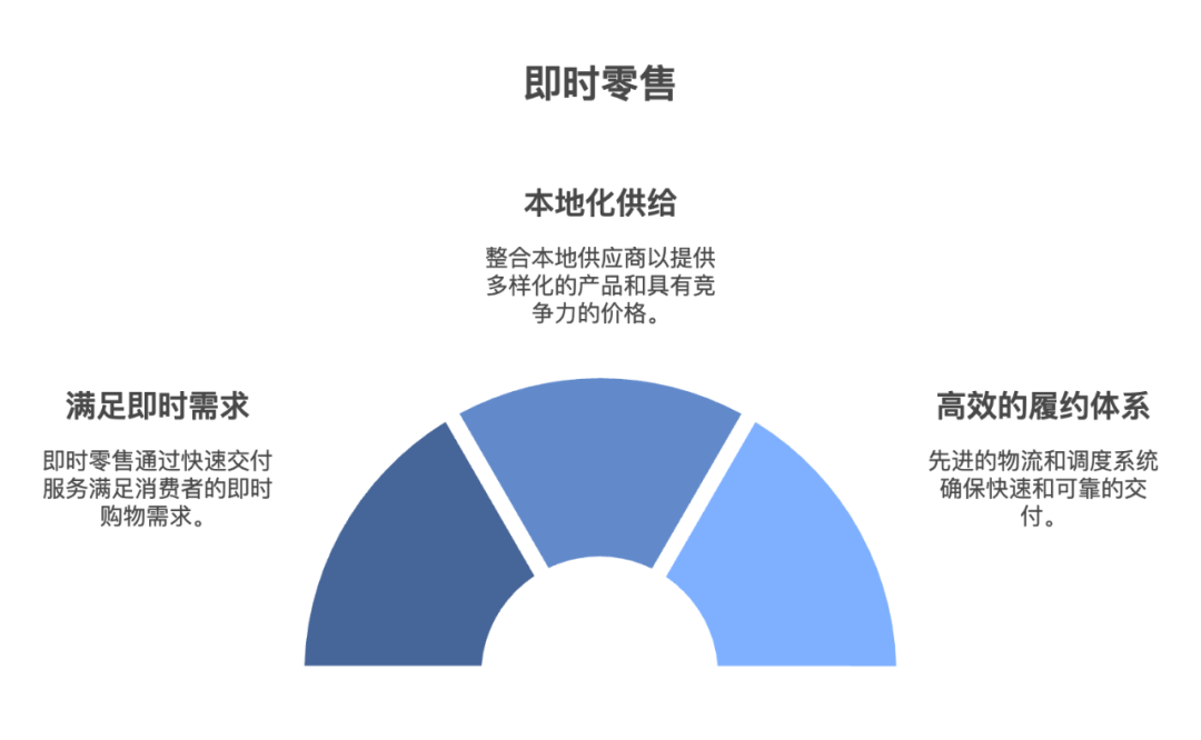 即时零售与传统零售的融合:线上线下协同发展