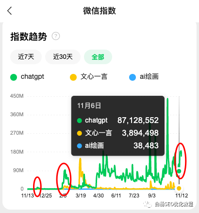 白杨SEO:怎么用百度、微信、抖音指数分析关键词趋势及发现用户需求?以ChatGPT、文心一言和AI绘画举例