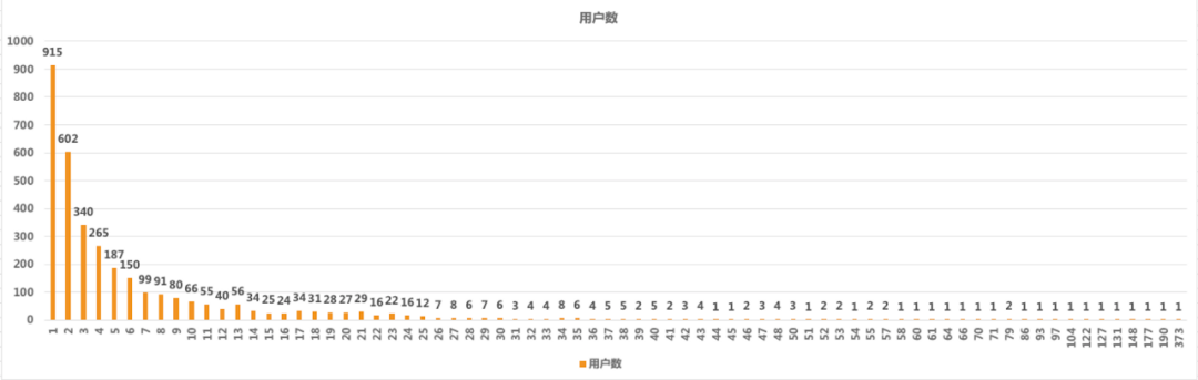 《游戏中埋点数据的分析方法》（下篇）