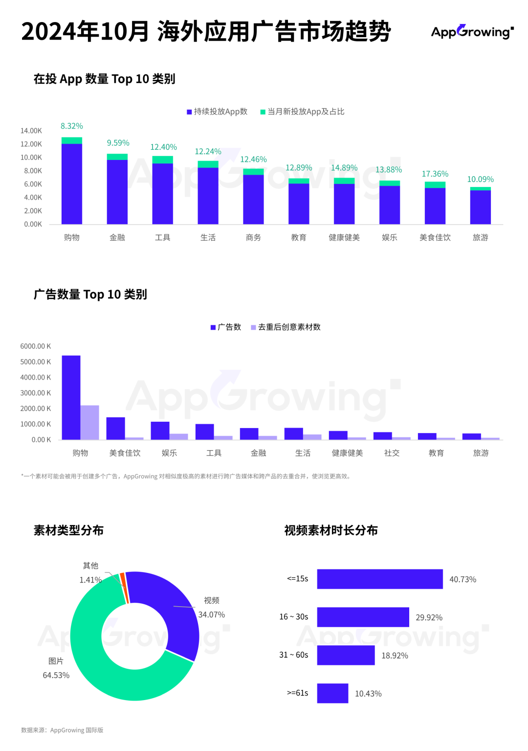 10月应用月报:购物类买量力度不减,印度音频应用《Pocket FM》投放策略分析