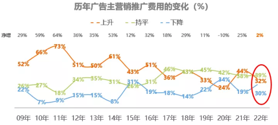 NIKE、饿了么、蕉内,是怎么“过冬”的?