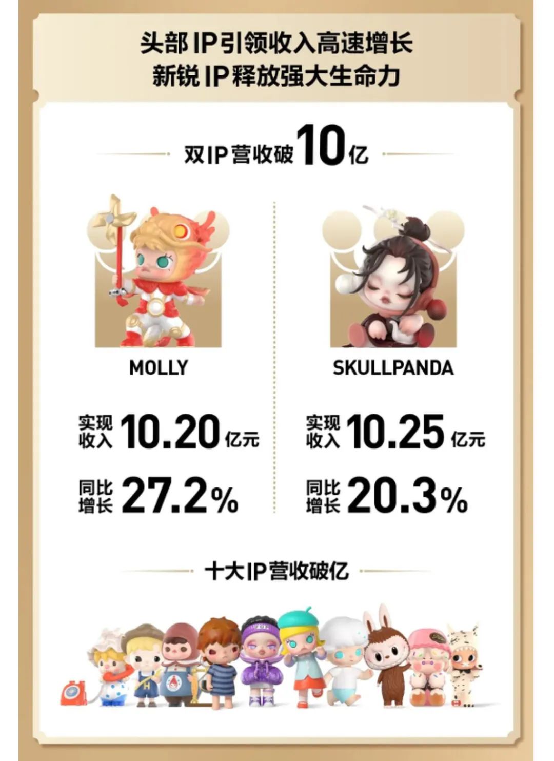 漂亮!又一个增长飞轮出现:泡泡玛特会员23年贡献58亿