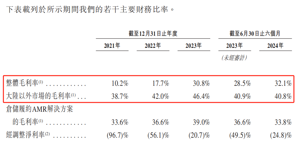 有蚂蚁集团做背书，冲刺港交所的极智嘉能否&ldquo;一飞冲天&rdquo;？