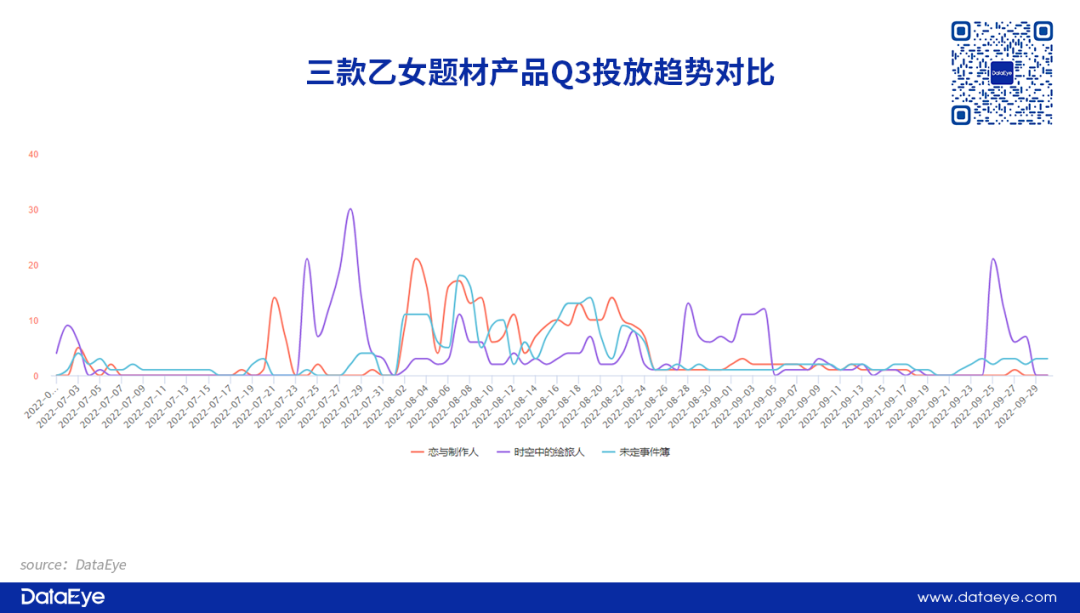 B站项目解散，字节产品停运！600亿赛道新品全面熄火？女性向Q3战况如何
