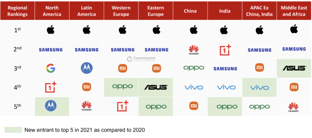 Counterpoint Research:2021年全球高端智能手机市场销售额同比增长达有史以来最高的24% Counterpoint Research:2021年全球高端智能手机市场销售额同比增长达有史以来最高的24%