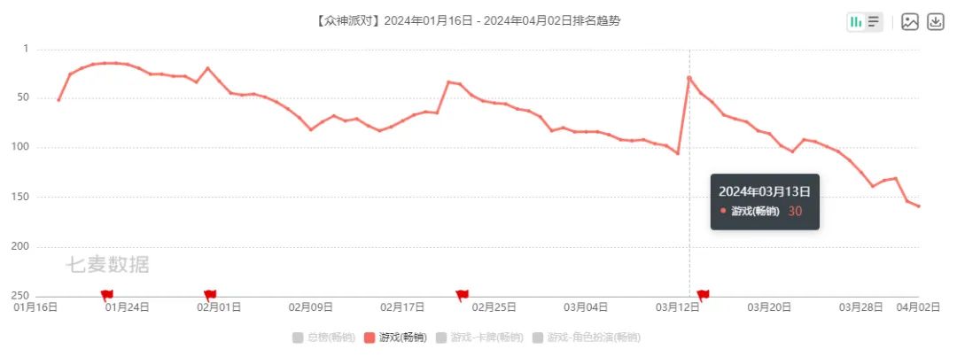 女性向、二游神仙打架,今年Q1谁笑得最开心!