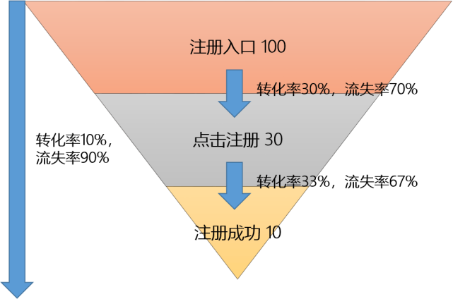 销售天天说漏斗模型分析,到底是个啥