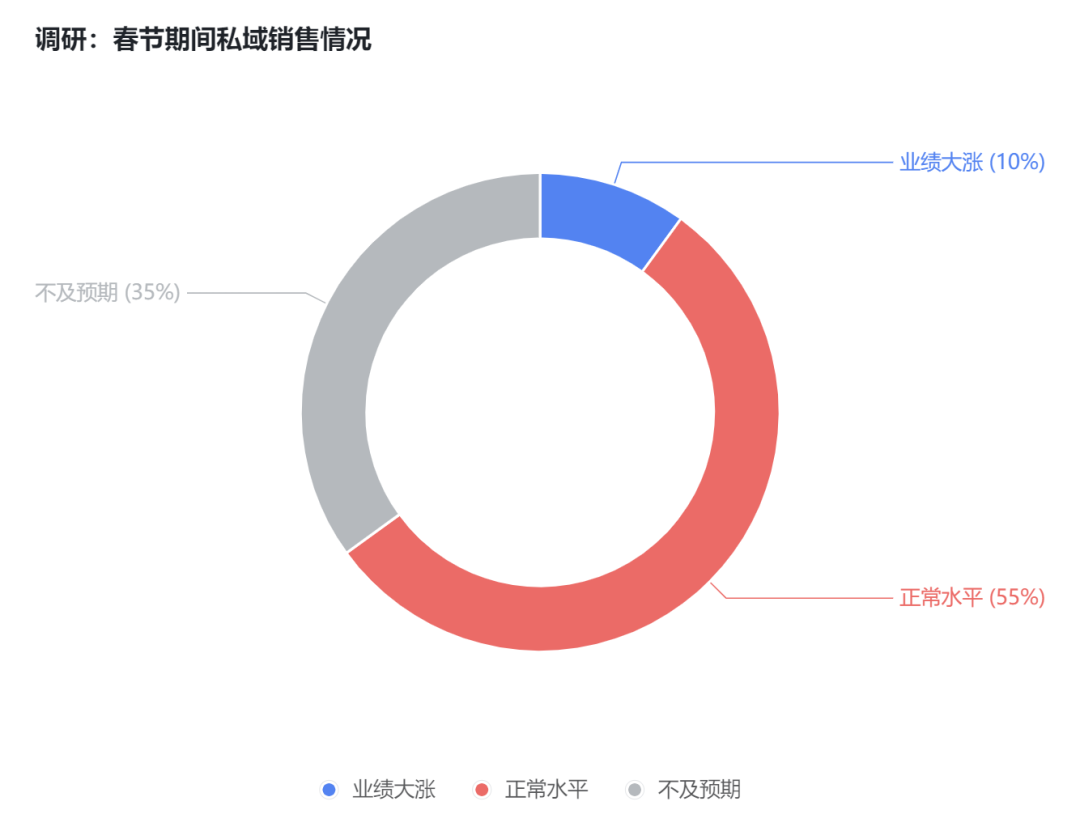 2023春节大家的私域销售咋样？
