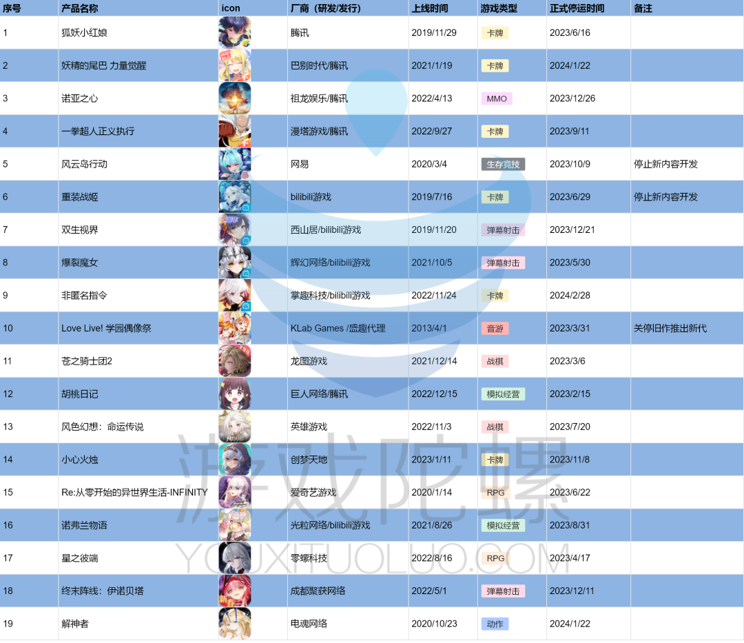 2023二游赛道：22款核心二游上线，19款二游停运，4款夭折