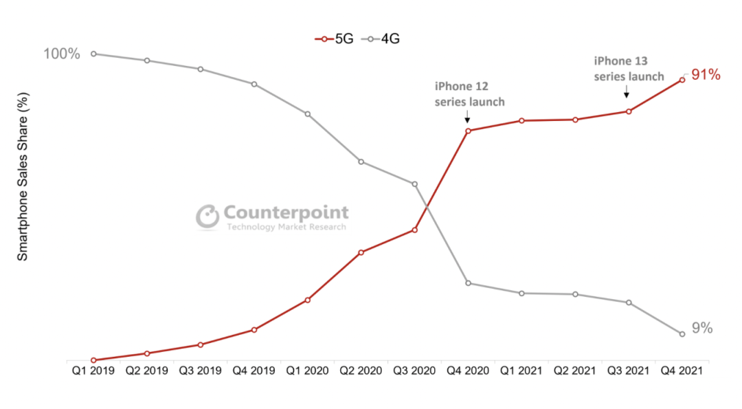 Counterpoint Research:2021年全球高端智能手机市场销售额同比增长达有史以来最高的24% Counterpoint Research:2021年全球高端智能手机市场销售额同比增长达有史以来最高的24%