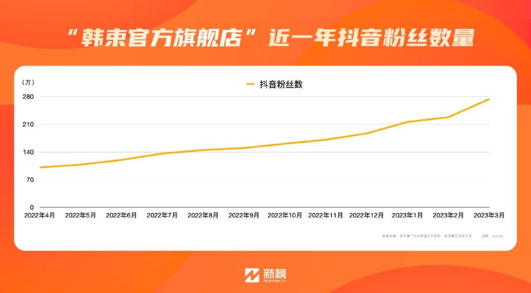 单月预估GMV破亿,韩束何以成为抖音自播月销Top1美妆品牌?