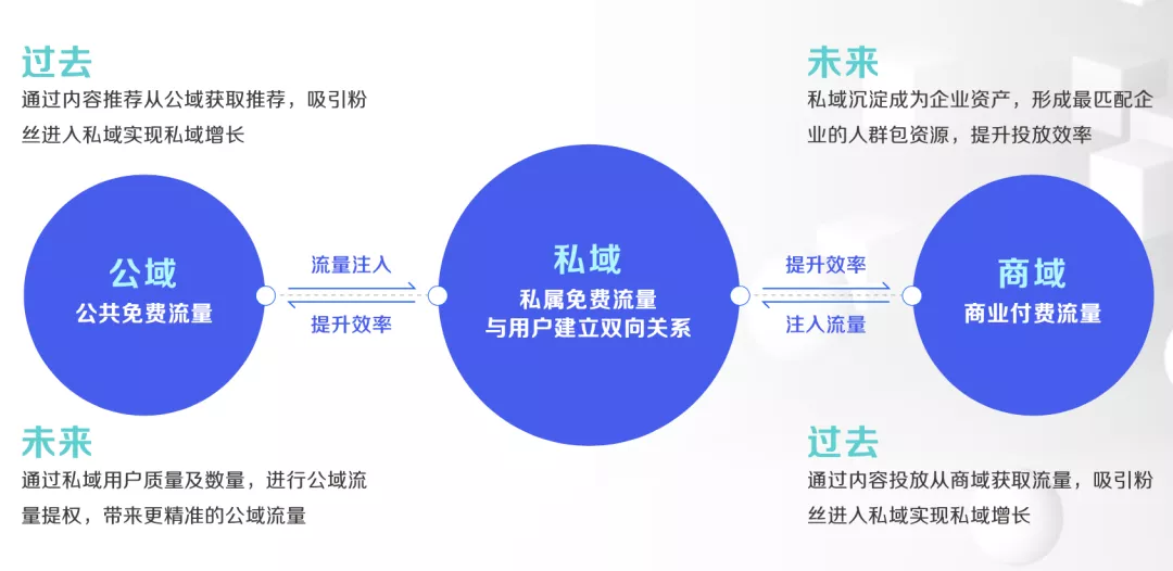 GMV同比增长50倍!揭秘4大行业抖音私域运营方法论 GMV同比增长50倍!揭秘4大行业抖音私域运营方法论